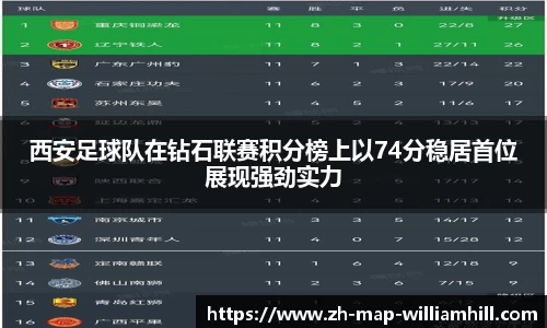 西安足球队在钻石联赛积分榜上以74分稳居首位展现强劲实力